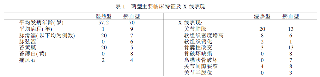 痛風(fēng)性關節炎33 例中醫分型的(de)X 線觀察